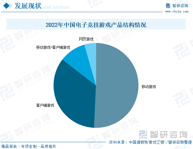 现状分析：产业存量竞争式发展电竞游戏市场潜力明显AG真人九游会登录网址2023年中国游戏行业市场(图4)