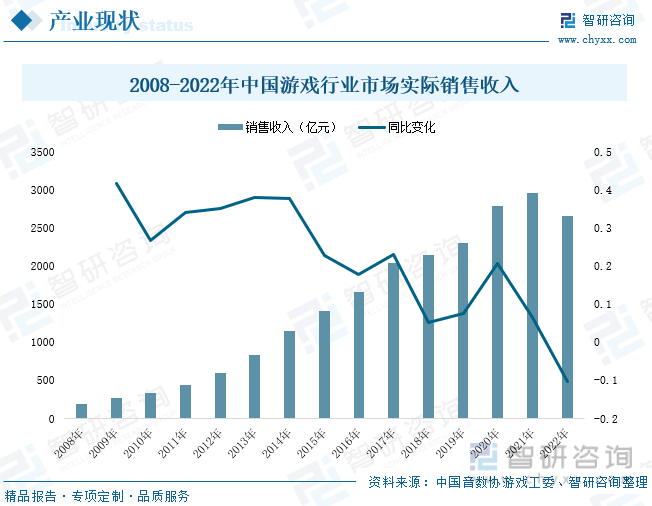 现状分析：产业存量竞争式发展电竞游戏市场潜力明显AG真人九游会登录网址2023年中国游戏行业市场(图2)