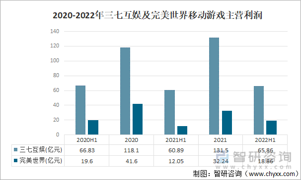 格局分析游戏用户规模67亿人增幅达957%ag真人2022中国游戏行业发展现状及竞争(图5)