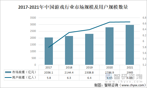 格局分析游戏用户规模67亿人增幅达957%ag真人2022中国游戏行业发展现状及竞争(图10)