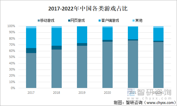 格局分析游戏用户规模67亿人增幅达957%ag真人2022中国游戏行业发展现状及竞争(图18)