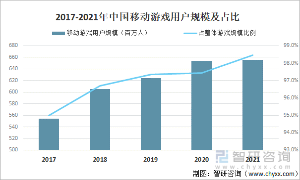 格局分析游戏用户规模67亿人增幅达957%ag真人2022中国游戏行业发展现状及竞争(图12)